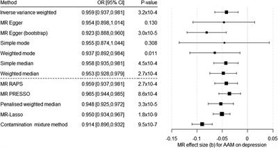 Causal Effect of Age at Menarche on the Risk for Depression: Results From a Two-Sample Multivariable Mendelian Randomization Study